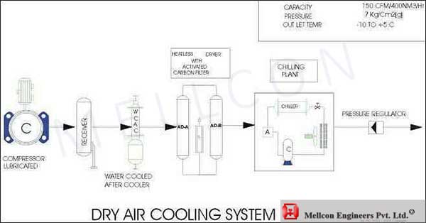 DRY AIR COOLING SYSTEM