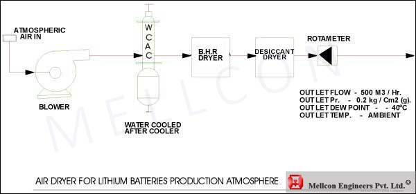 AIR DRYER FOR LITHIUM BATTERIES PRODUCTION ATMOSPHERE