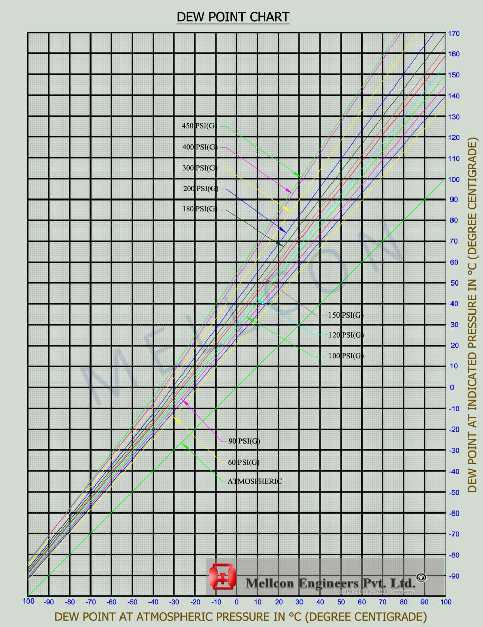 dew point painting