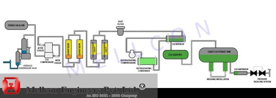 Co2 Recovery Plant